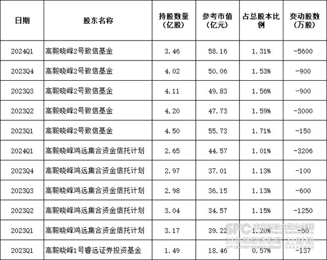 邓晓峰连续5个季度减持紫金矿业2024年一季度合计减持超完美